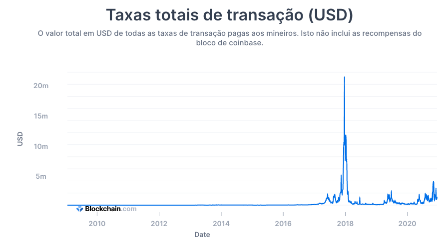 Taxas totais de transação no Bitcoin (em USD)