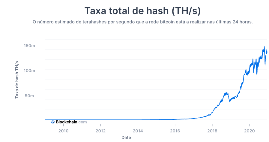 Poder de processamento total do Bitcoin