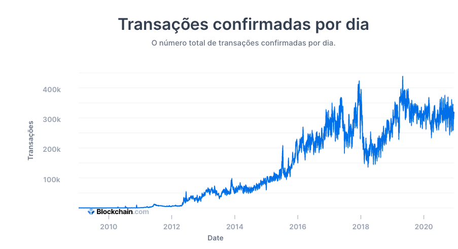 Número de transações por dia na rede do Bitcoin