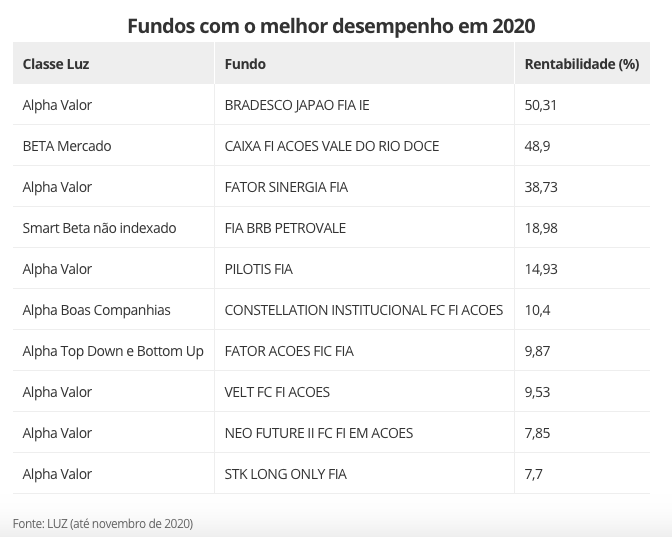 Melhores fundos de 2020.