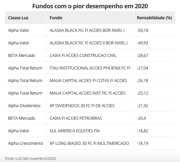 Lista dos piores fundos de 2020