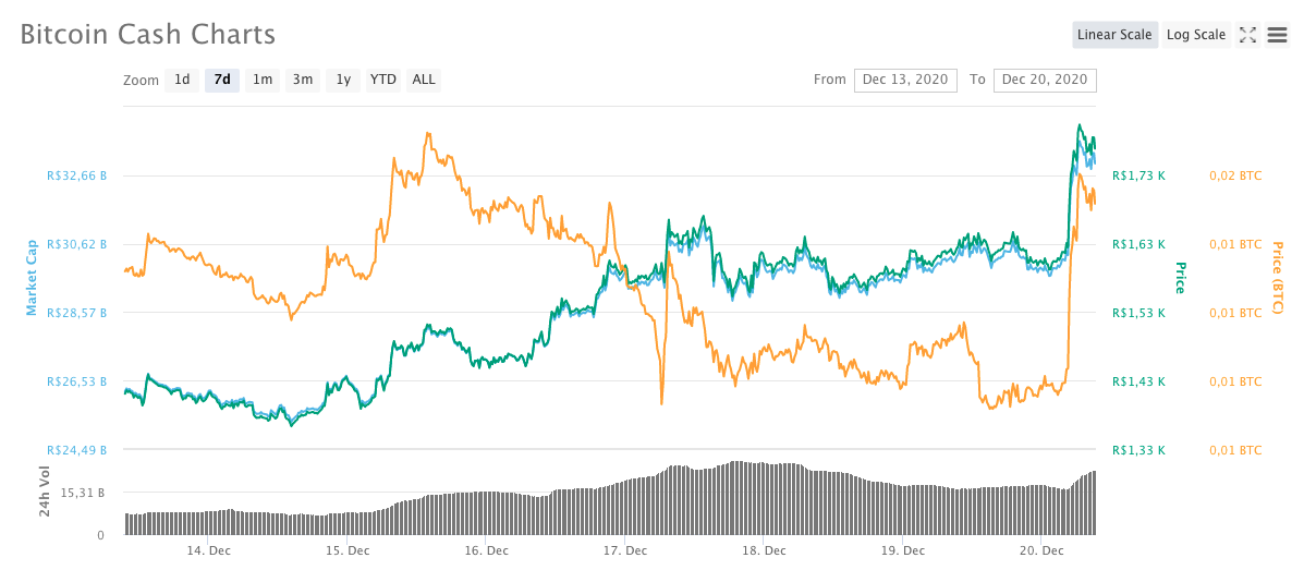 Bitcoin Cash (BCH)