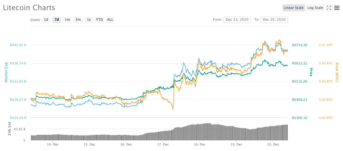 Litecoin (LTC)