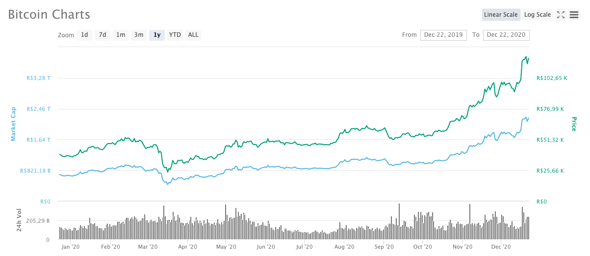 Desempenho anual do Bitcoin em 2020