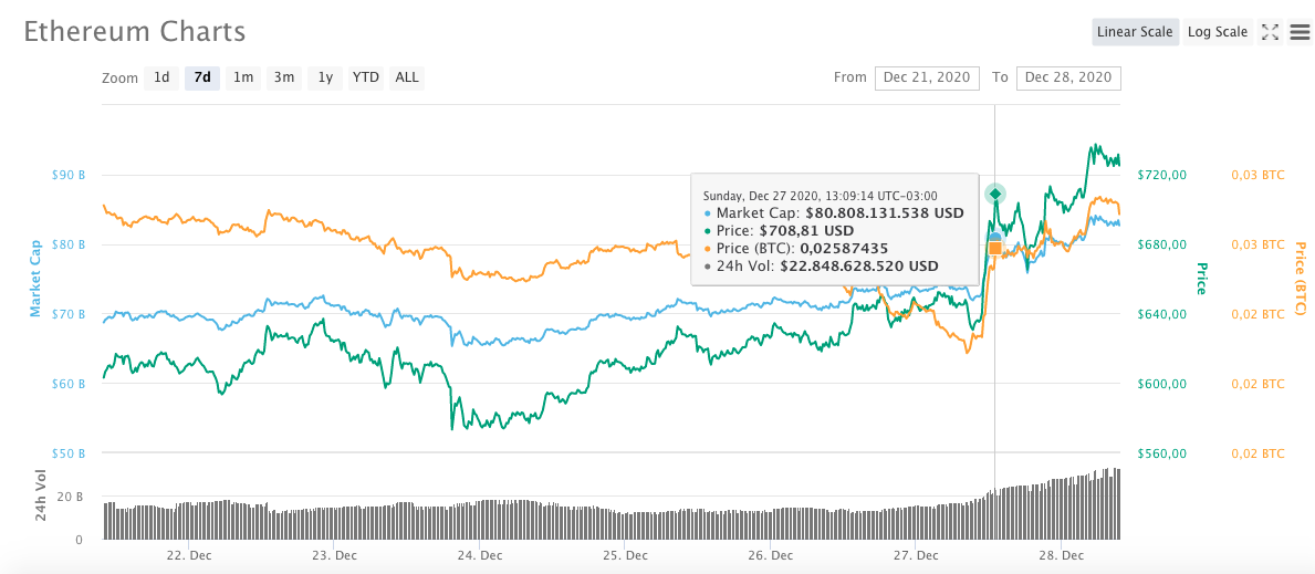 Evolução do preço da ETH na última semana