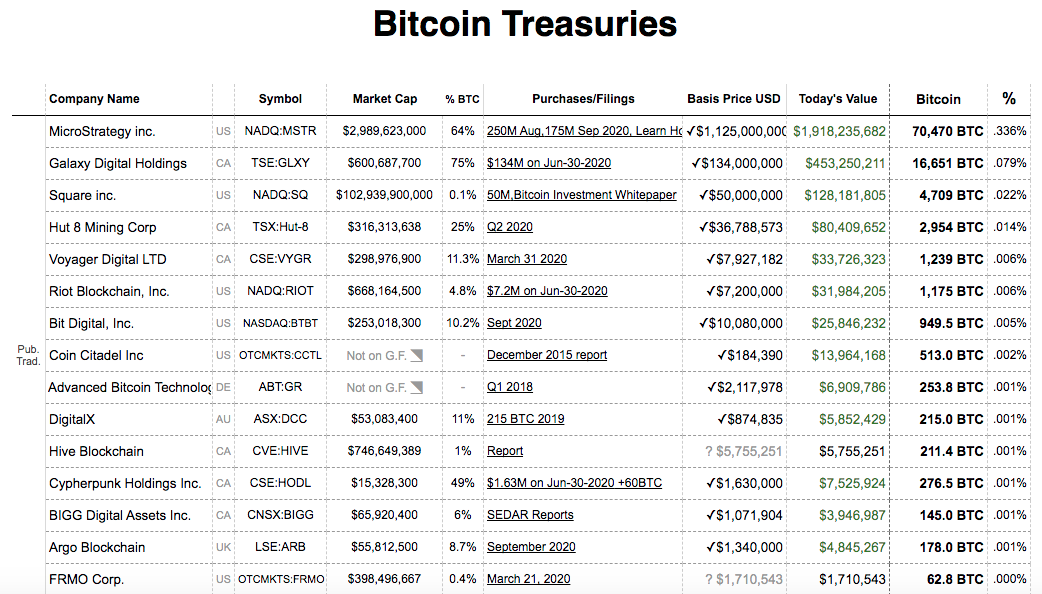 Número de Bitcoins nas mãos de empresas