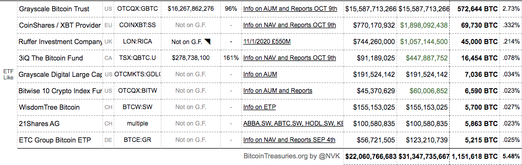 Saldos em Bitcoin detidos por fundos institucionais