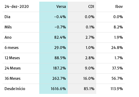 Desempenho do Versa Long Biased FIM