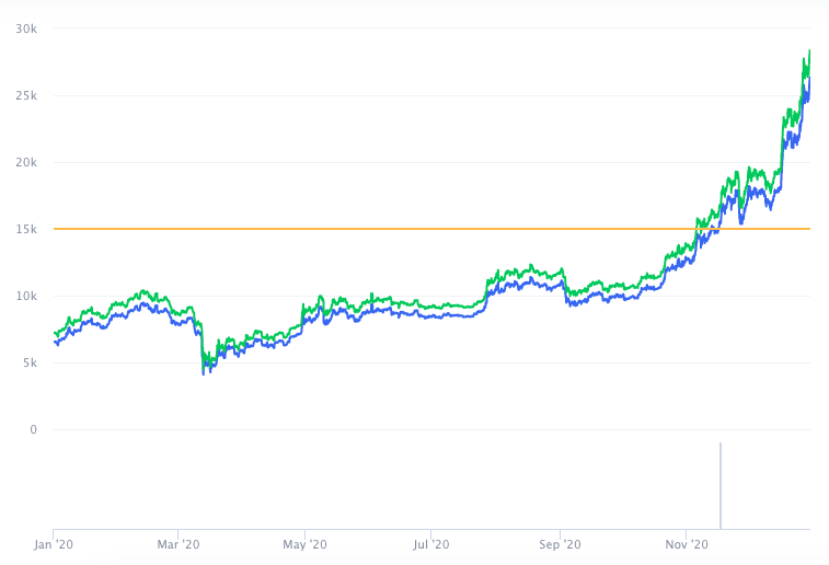 Valorização anual do BTC