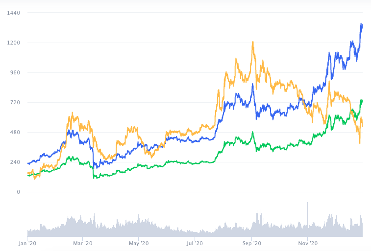 Valorização anual ETH