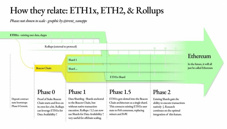 Fases de implementação do ETH 2.0