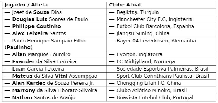 Lista dos 12 jogadores que compõem a cesta do Vasco Token