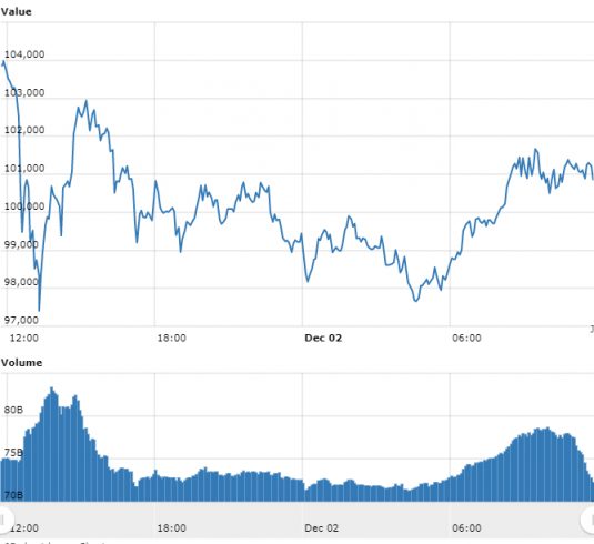 Alta volatilidade: Bitcoin escorrega e criptomoedas corrigem novamente