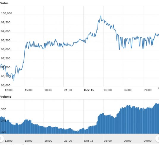 Bitcoin quase retorna aos R$ 100.000 enquanto criptomoedas avançam