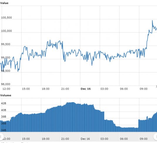 Gráfico com as variações de preço do Bitcoin nas últimas 24 horas