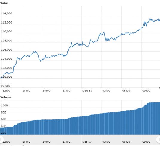 Gráfico com as variações de preço do Bitcoin nas últimas 24 horas