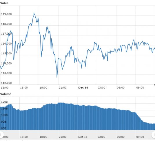 Gráfico com as variações de preço do Bitcoin nas últimas 24 horas