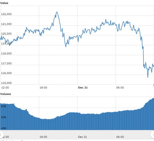 Gráfico com as variações de preço do Bitcoin nas últimas 24 horas