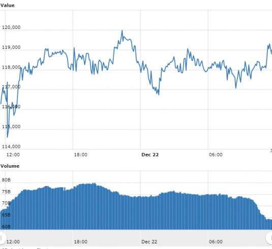 Gráfico com as variações de preço do Bitcoin nas últimas 24 horas