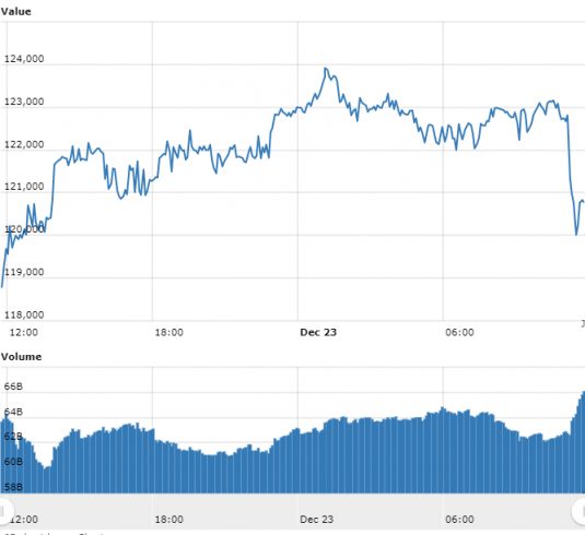 Gráfico com as variações de preço do Bitcoin nas últimas 24 horas