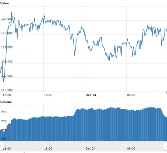 Gráfico com as variações de preço do Bitcoin nas últimas 24 horas