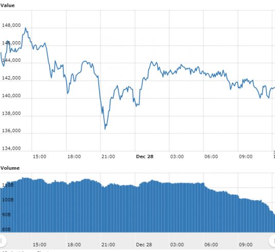 Gráfico com as variações de preço do Bitcoin nas últimas 24 horas.