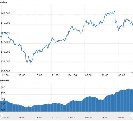 Gráfico com as variações de preço do Bitcoin nas últimas 24 horas