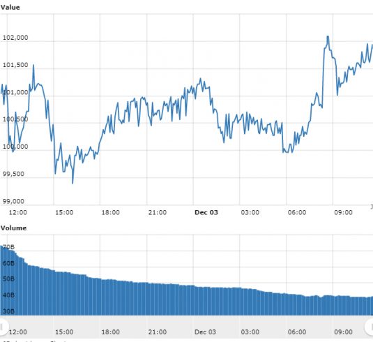 Gráfico com as variações de preço do BTC nas últimas 24 horas