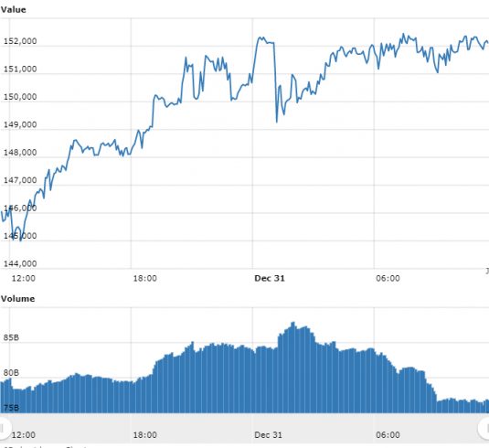 Gráfico com as variações de preço do Bitcoin nas últimas 24 horas