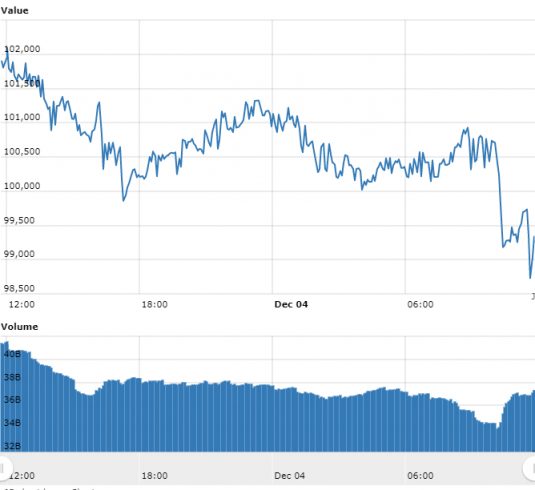 Gráfico com as variações de preço do BTC nas últimas 24 horas
