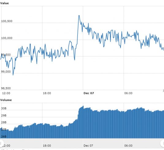 Gráfico com as variações de preço do BTC nas últimas 24 horas