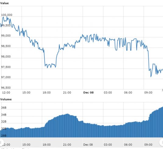 Gráfico com as variações de preço do BTC nas últimas 24 horas