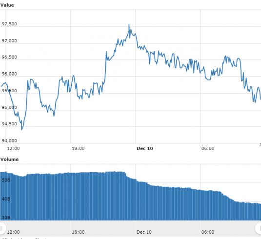 Bitcoin ainda em R$ 94.000 enquanto XRP valoriza 4,7%