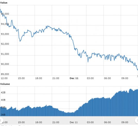 Gráfico com as variações de preço do Bitcoin nas últimas 24 horas