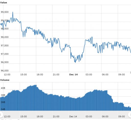 Bitcoin volta aos R$ 96.000 mesmo com correções