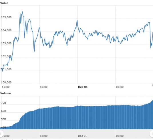 Gráfico com as variações de preço do BTC nas últimas 24 horas