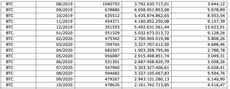 Volume de negociações em Bitcoin