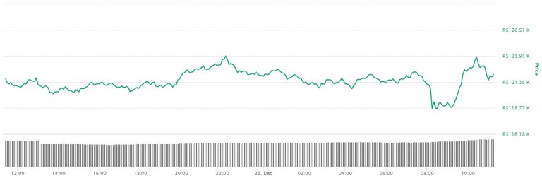 Gráfico com a variação de preço do Bitcoin nas últimas 24 horas