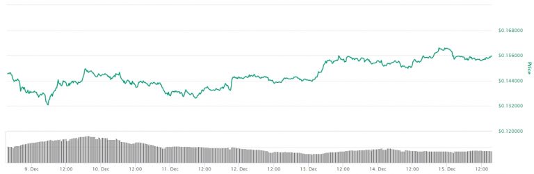 Variação de preço da ADA nos últimos sete dias