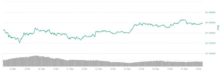 Variação de preço da ADA nos últimos sete dias