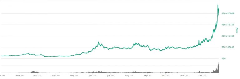 Gráfico com a variação de preço da ZIL em 2020