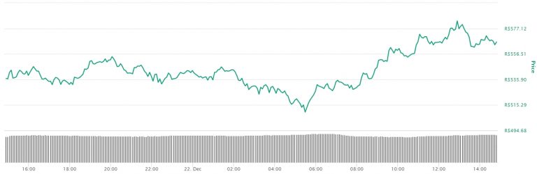 Gráfico com a variação de preço da Litecoin nas últimas 24 horas