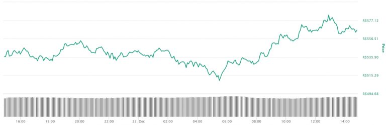 Gráfico com a variação de preço da Litecoin nas últimas 24 horas