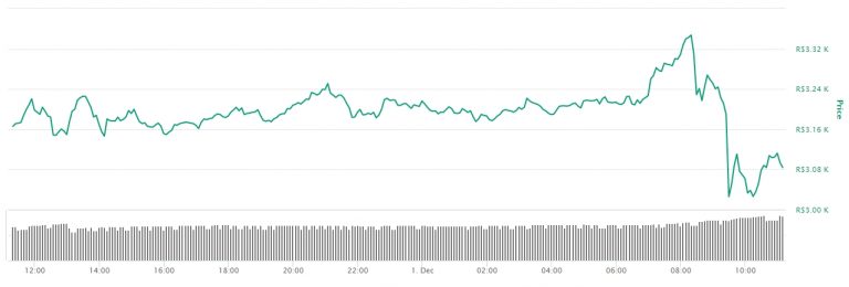 Gráfico com a variação de preço da ETH nas últimas 24 horas.