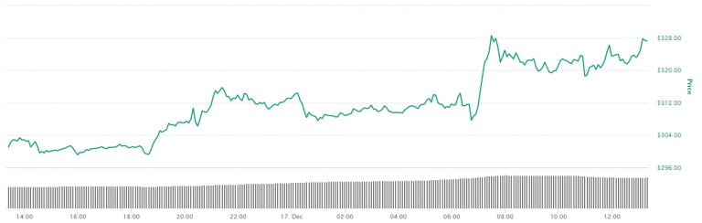 variação de preço do BCH nas últimas 24 horas