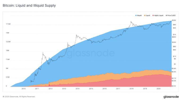 Relação de liquidez do Bitcoin