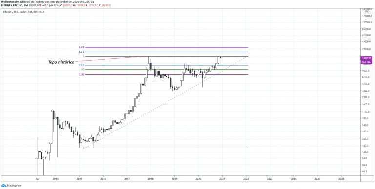 Gráfico mensal do Bitcoin (M)