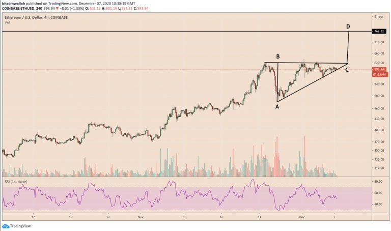 Formação de um triângulo ascendente no Ethereum.