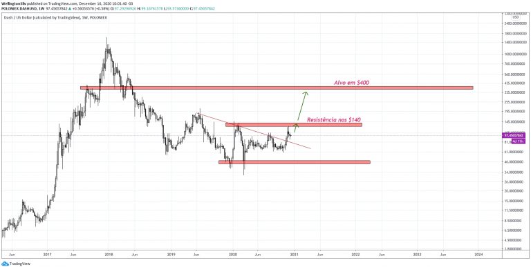 Gráfico semanal da Dash (W)