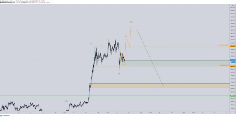 Previsão de preço do Bitcoin. Fonte: